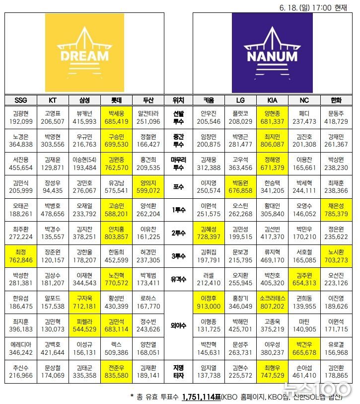 2023 KBO 올스타 베스트12 팬 투표 2차 중간집계