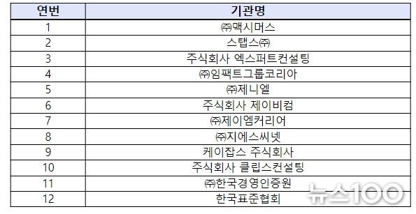 2024년 재취업지원서비스 기업컨설팅 수행기관