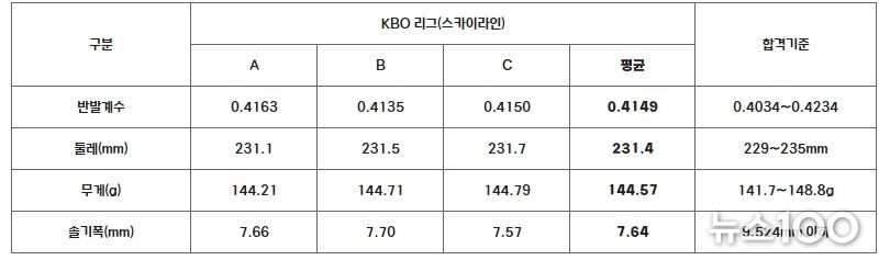 2024 KBO 리그 단일 경기사용구 2차 시험 결과