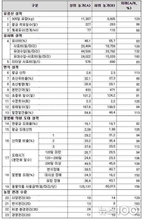 상위와 하위 농가의 생산비 관련 분야별 성적 비교(한국축산경제연구원)