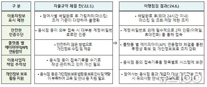 자율규약 참여 전 대비 주요 개선 사항