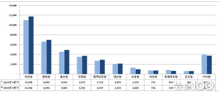 주요 무역항별 물동량(2024년 2분기)