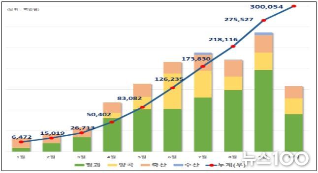 농수산물 온라인도매시장 거래 실적