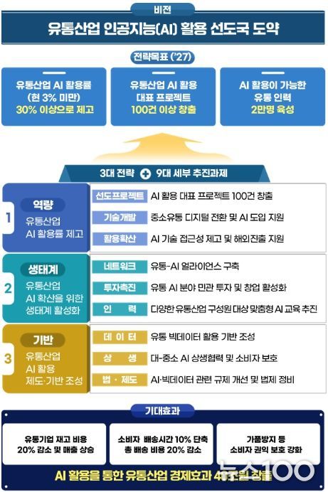 '유통산업 AI 활용전략' 비전 및 전략목표
