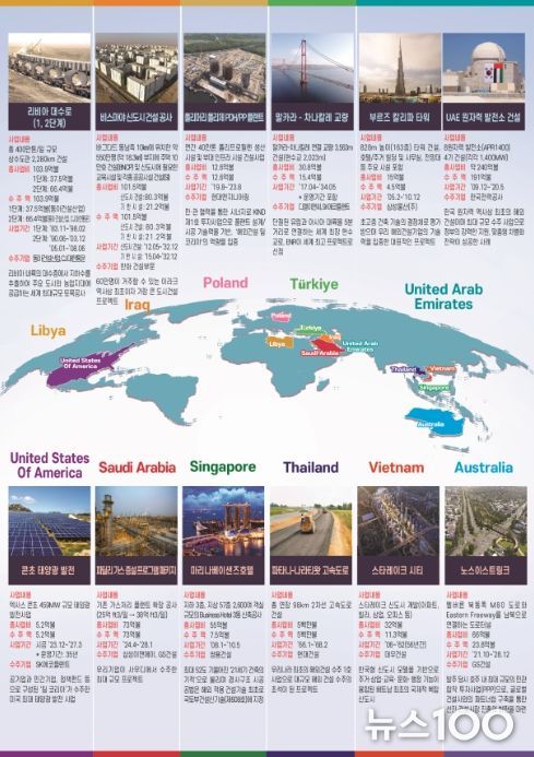 해외건설 대표 프로젝트