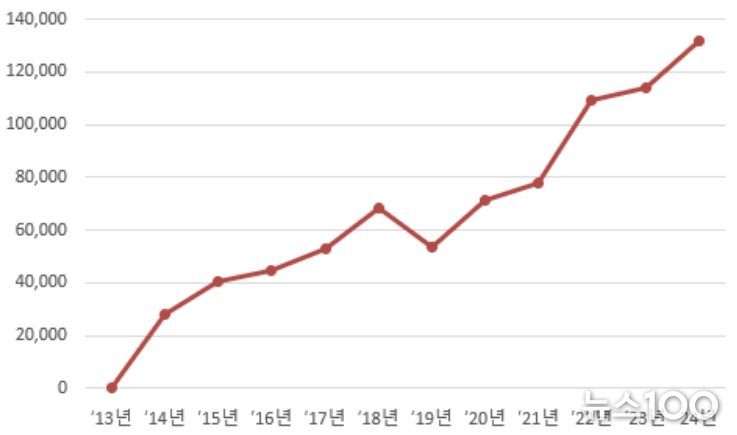 연도별 설계적정성 검토공사비 추세