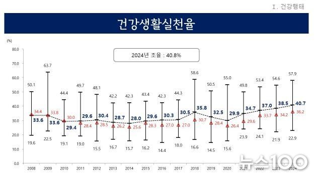 건강생활실천율 변화추이(2008-2024)