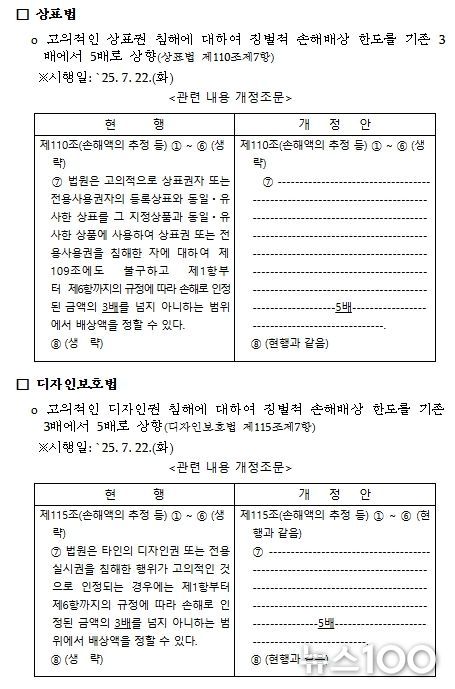 상표법‧디자인보호법의 징벌배상 개정 주요내용
