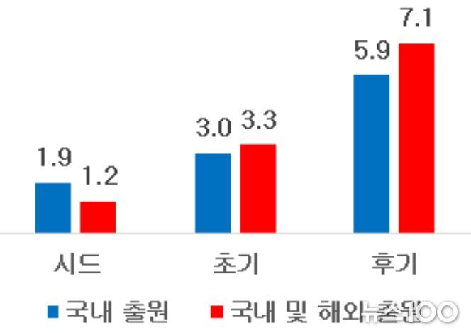 국내외 특허·상표의 자금조달 가능성 증가 효과