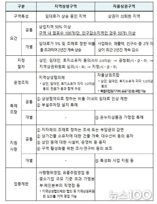 지역상권법상 활성화구역 개요