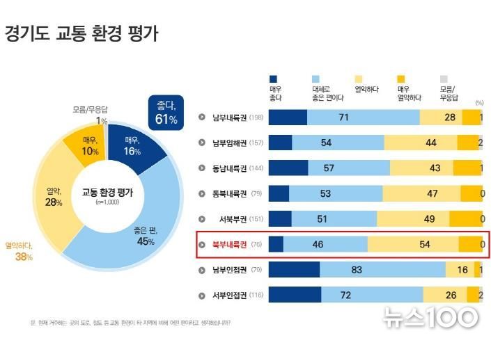 경기도 교통 환경 평가(권역별)