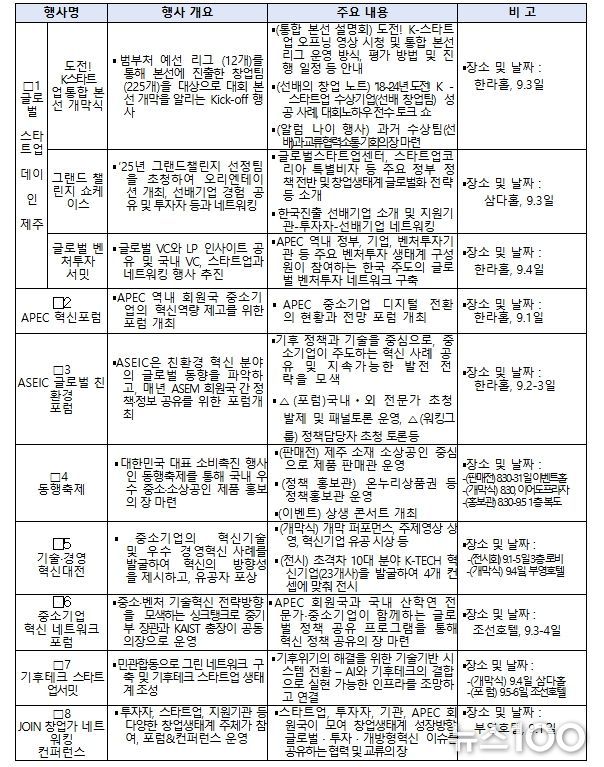 「APEC 중소기업장관회의」연계행사 개요
