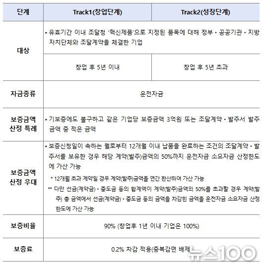 특례보증 주요 내용