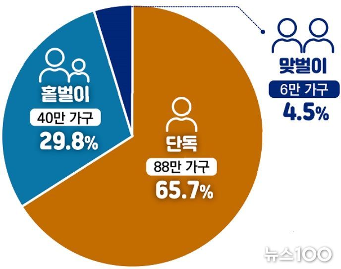 2025년 상반기분 안내대상 가구유형