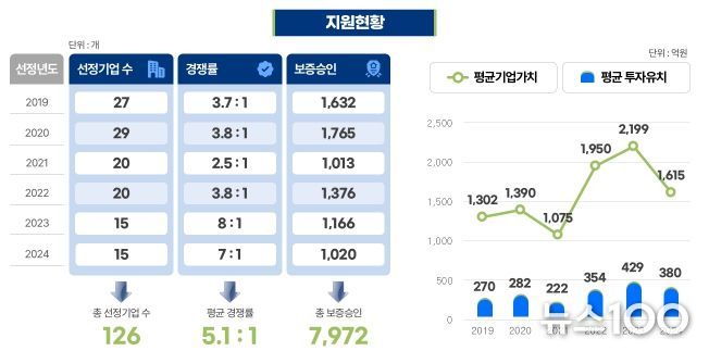 예비유니콘 특별보증 지원 성과