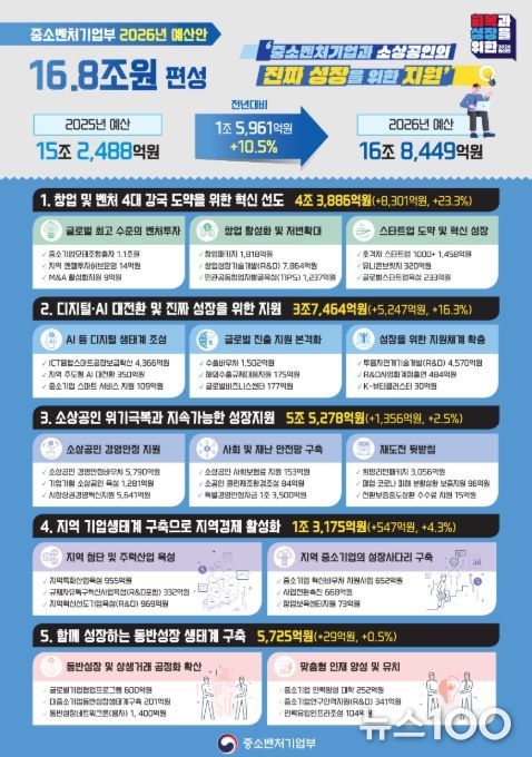 2026년 중기부 예산안 인포그래픽