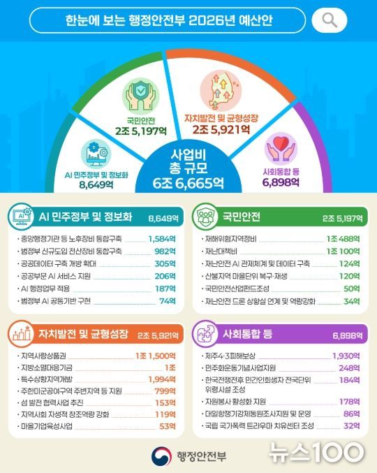 행정안전부 2026년 예산안 인포그래픽