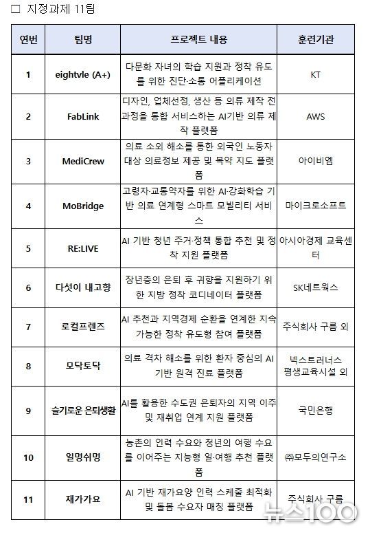본선 참가팀 프로젝트 주요 내용