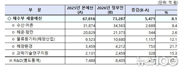 2026년 해양수산부 부문별 정부 예산안