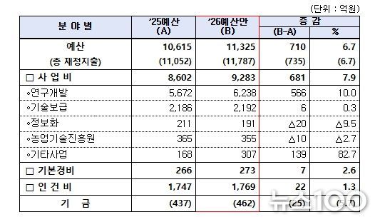 2026년도 농촌진흥청 예산안