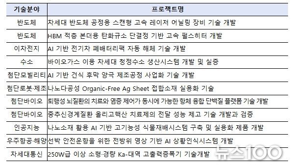 2025년 추가 제안서(RFP) 11개 기술