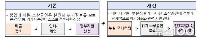 위기징후 소상공인 대응체계 강화방안