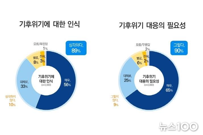 기후위기 인식 및 필요성