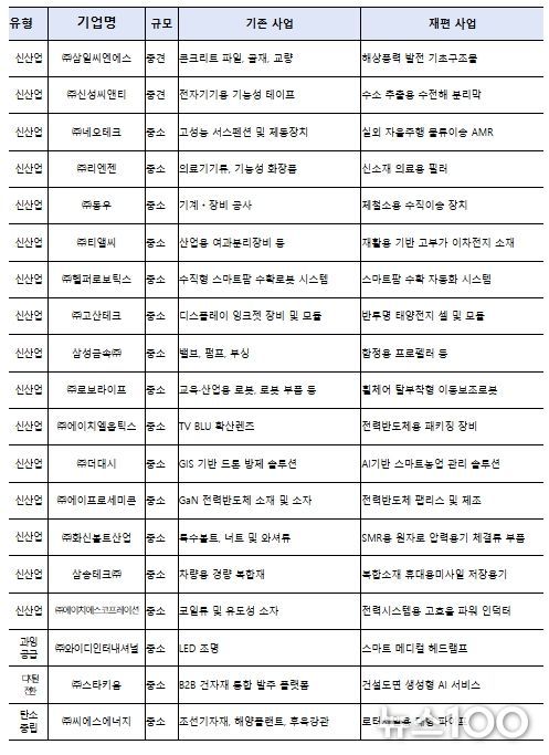 제48차 사업재편계획심의위원회 승인기업 개요