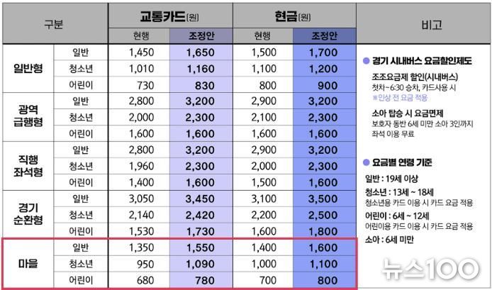 경기도 시내‧광역버스, 성남시 마을버스 요금 인상표