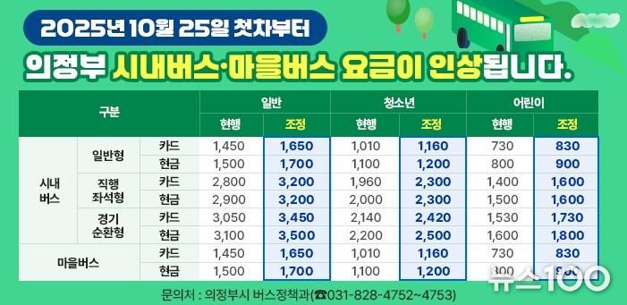 의정부시, 10월 25일 첫차부터 시내버스‧마을버스 요금 인상