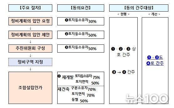 사업시행자 지정 단계