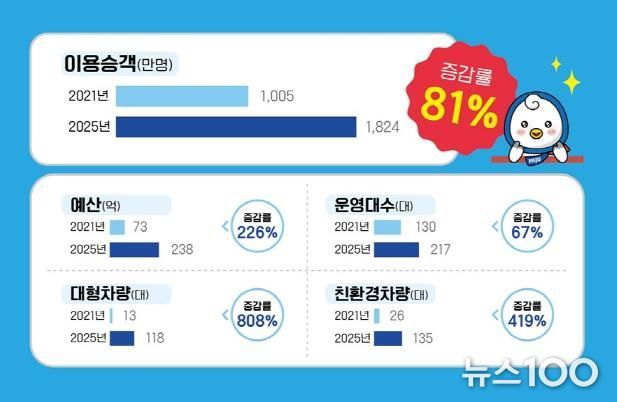 파주시, 마을버스 지원 4년간 3배 확대, 이용 승객 81% 급증