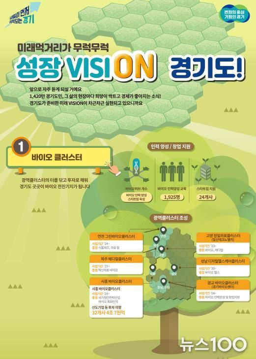 화성, 성남에 이어 시흥·수원 광교, 경기북부에 바이오 클러스터 조성