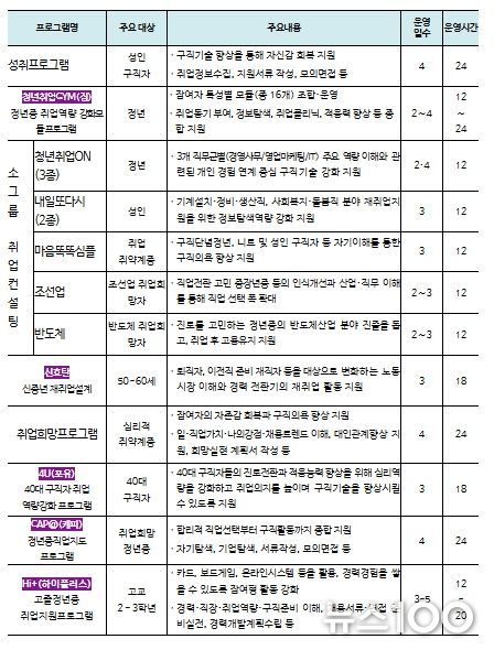 집단상담 프로그램 종류 및 내용