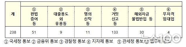 상위 4개국 위법의심행위 유형