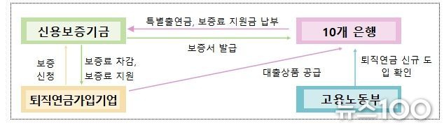기관별 주요 역할
