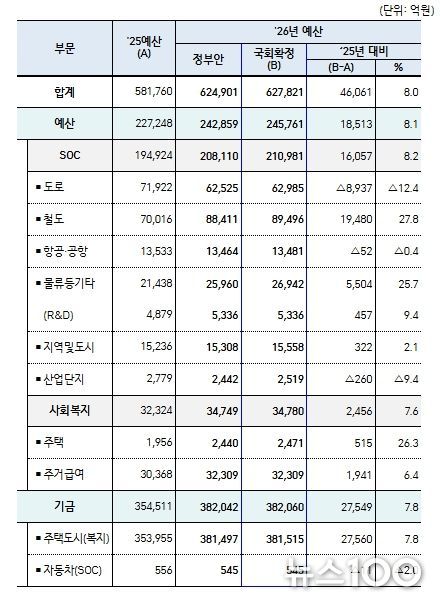 국토교통부'26년 예산 총괄표