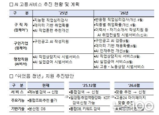 인공지능(AI) 고용서비스 추진