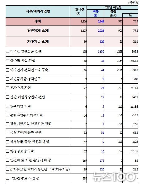 새만금개발청 2026년도 확정 예산 현황