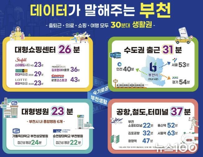 ‘부천시민 생활이동 데이터’ 분석 결과, 평균 30분 내외로 출퇴근·쇼핑·의료·여행 등 주요 활동이 가능한 것으로 나타났다.