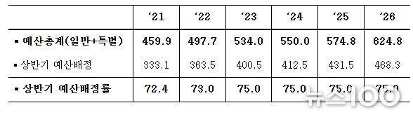 최근 예산배정 추이 (조원, %)