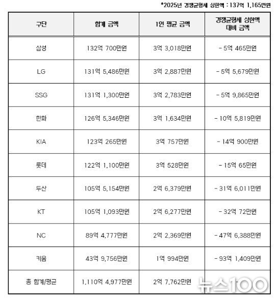 2025년 구단별 연봉 상위 40명 합계 금액