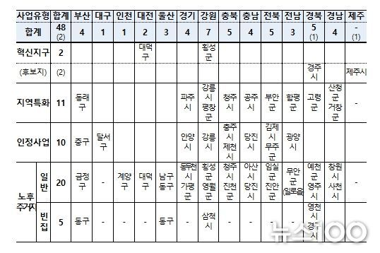 도시재생사업 유형