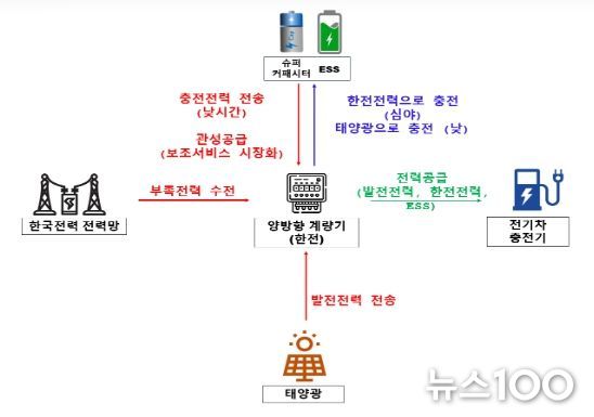 주유소 내 ESS와 태양광 활용 전기차 충전 사업 실증
