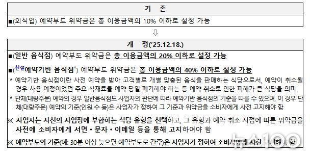 외식업 예약부도(노쇼) 관련 「소비자분쟁해결기준」 개정 주요 내용