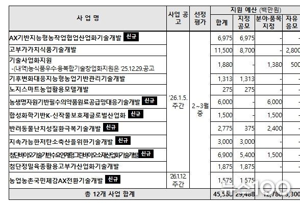 사업별 공고일정, 공모방식 및 지원규모 등 상세 내역