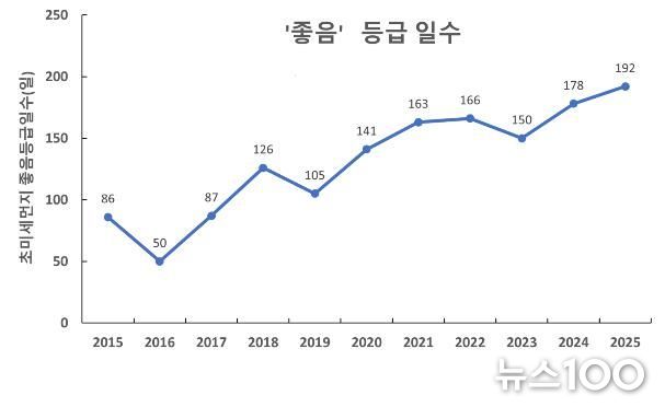 초미세먼지 연간 대기환경등급 일수