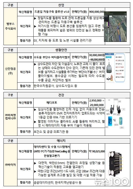 2025년 신규 발굴 혁신제품 대표사례(활용분야별)