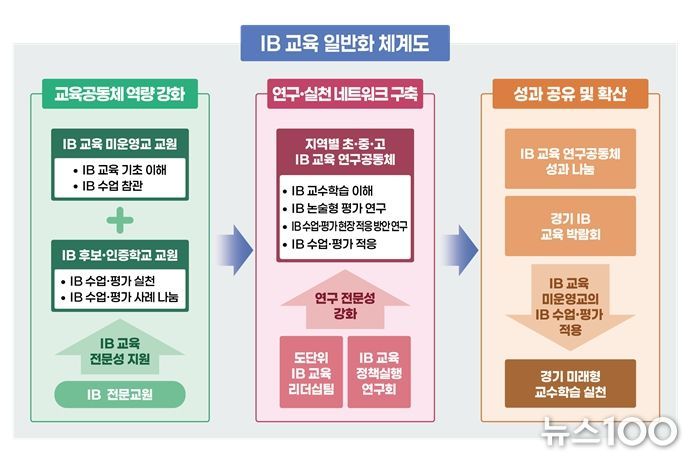 경기도교육청 ‘IB 교육’ 일반화 체계도