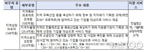 2차 공고 지원대상 유형 및 지원내용